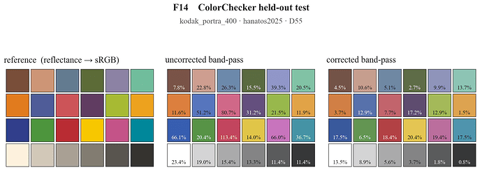 f14_colorchecker_test__kodak_portra_400_hanatos2025_log_mse_perchan6_D55_3cab88db60a471c3