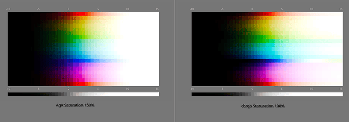 AgX 150% vs cbrgb 100%