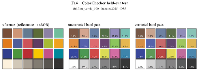 f14_colorchecker_test__fujifilm_velvia_100_hanatos2025_log_mse_perchan6_D55_3cab88db60a471c3