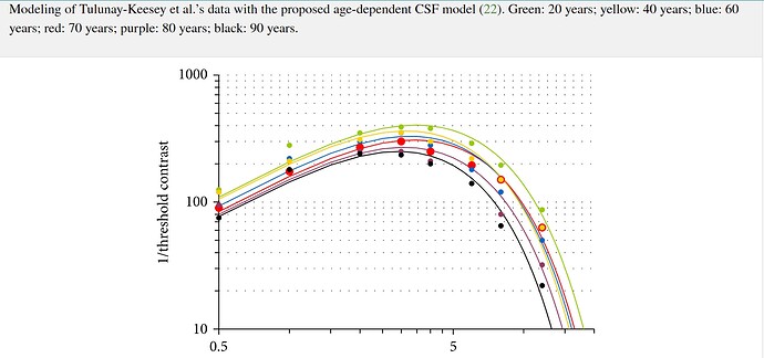 CSF vs age