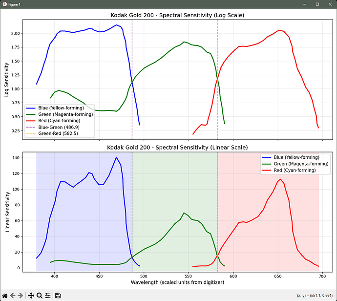 Spectral Sensitivity
