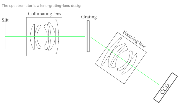 Spectrometer with collimating lens